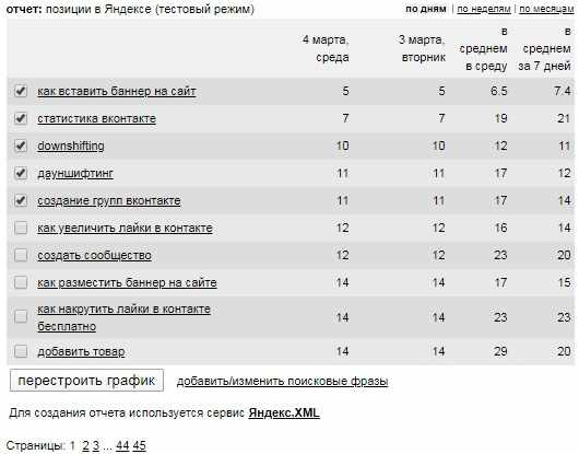 Позиции сайта в Яндексе, которые показывает счетчик liveinternet