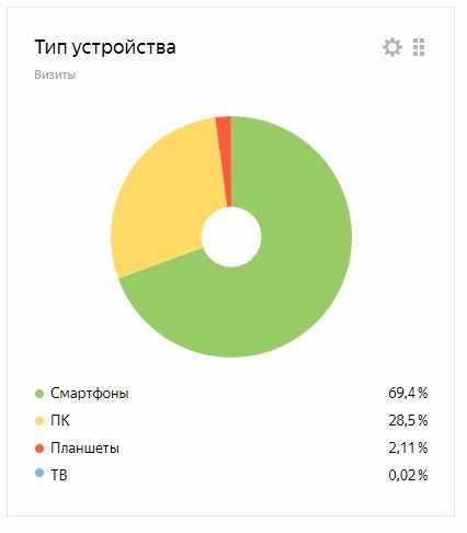 Типы устройств, с которых были переходы на мой блог в марте 2020 года по Яндекс Метрике