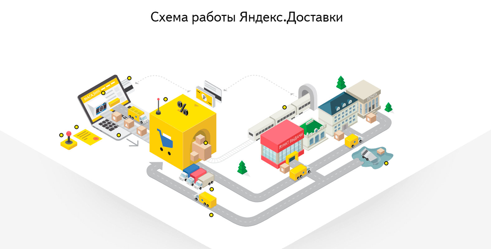 Сервис Яндекс Доставка