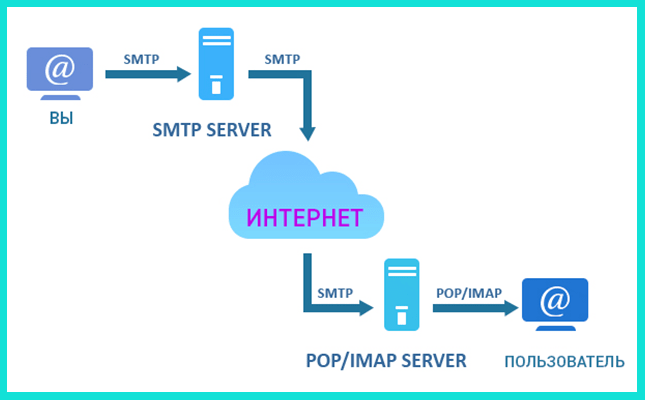 SMTP протокол