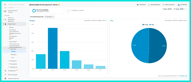 Отчет в Google Analytics Демография посетителей - что это такое и как работает