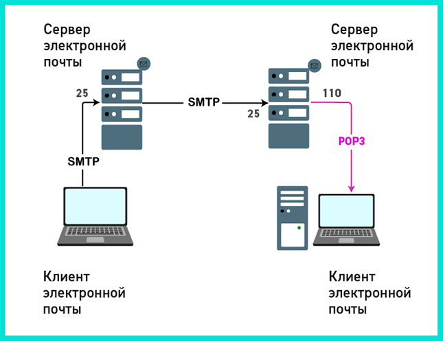 Почтовый протокол POP3