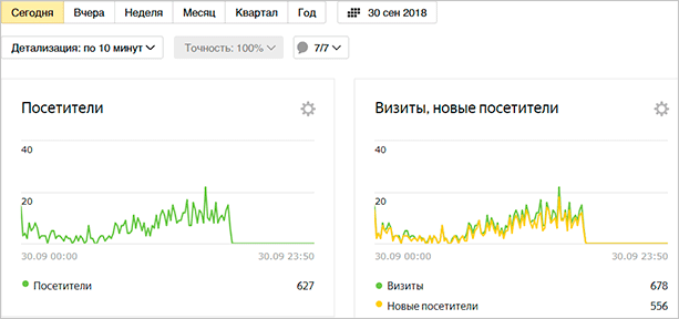 Статистика в Яндекс Метрике