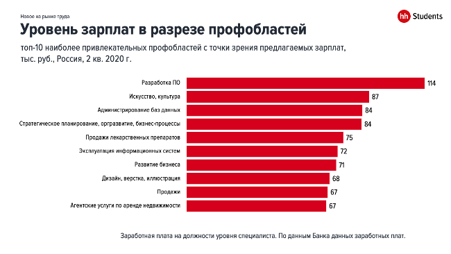 Профессиональные сферы с самой высокой зарплатой по версии hh.ru