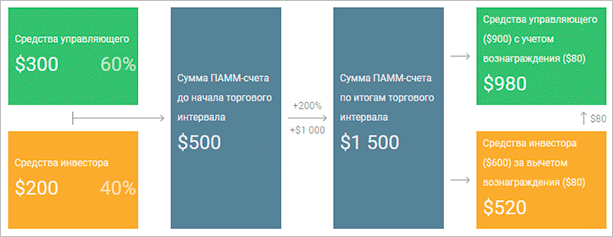 Схема распределения прибыли