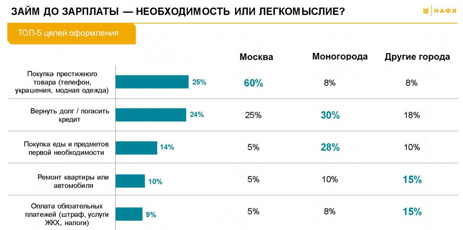 Для чего оформляют микрозаймы