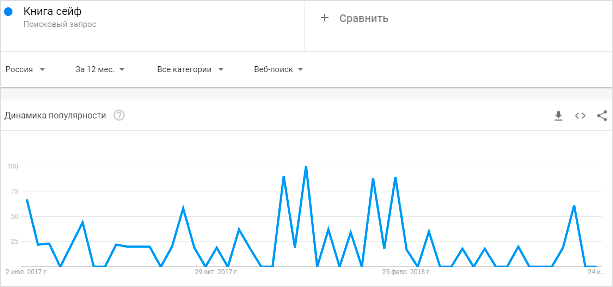 Анализ товара в Google Trends