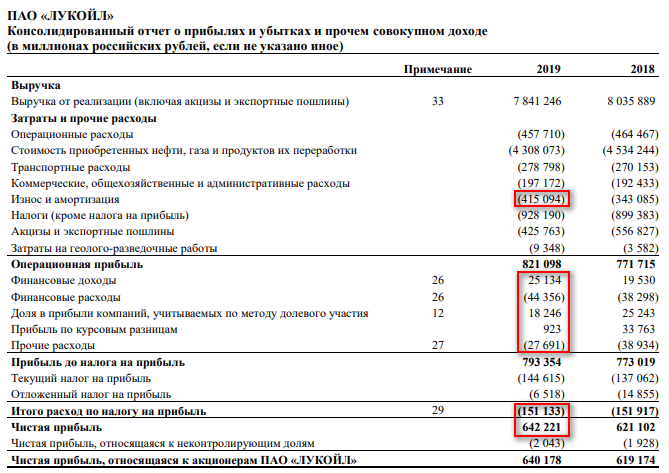 Отчет о прибылях и убытках по МСФО за 2019 г. “Лукойл”