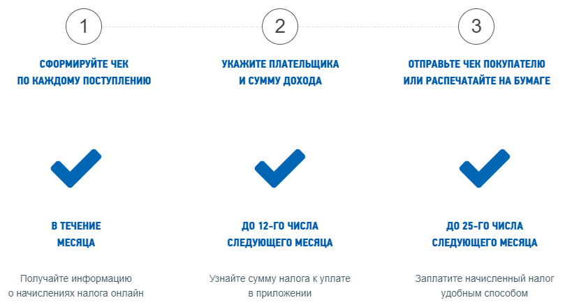 Механизм работы в статусе самозанятого