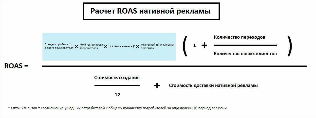 Формула окупаемости рекламного бюджета