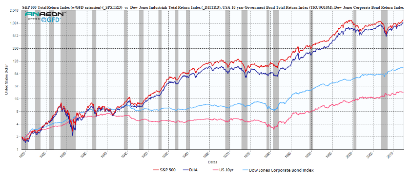 Общая динамика роста американских акций