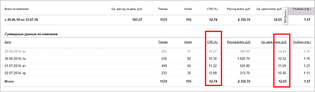 Анализ рекламного объявления в Яндексе