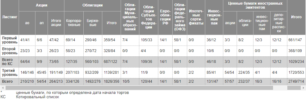 Список инструментов на Мосбирже