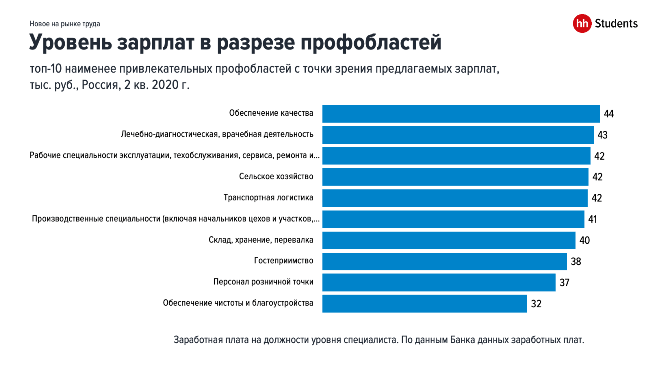 Профессиональные сферы с самой низкой зарплатой по версии hh.ru